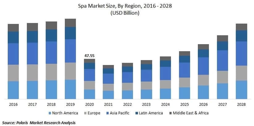 graph of spa market growth