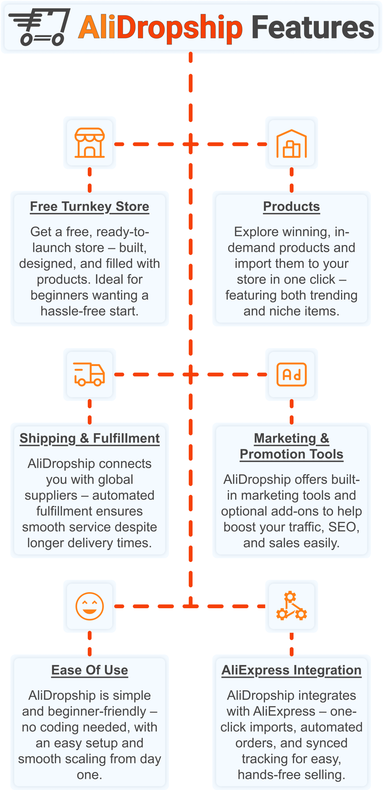 Infographic showing AliDropship's features for the best ecommerce website builders article