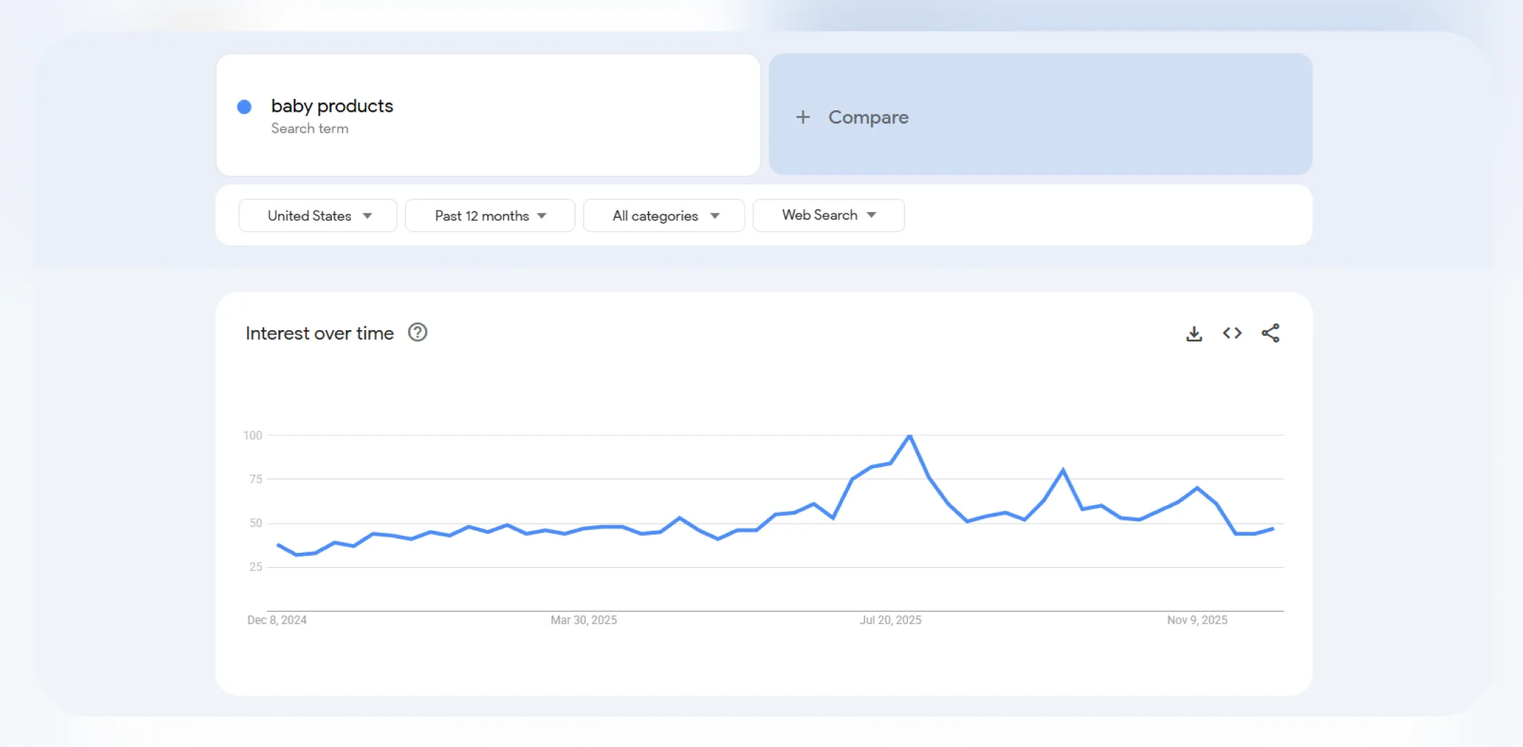 Google Trends interest over time for the term ‘Home goods’ for an article on trending products to sell