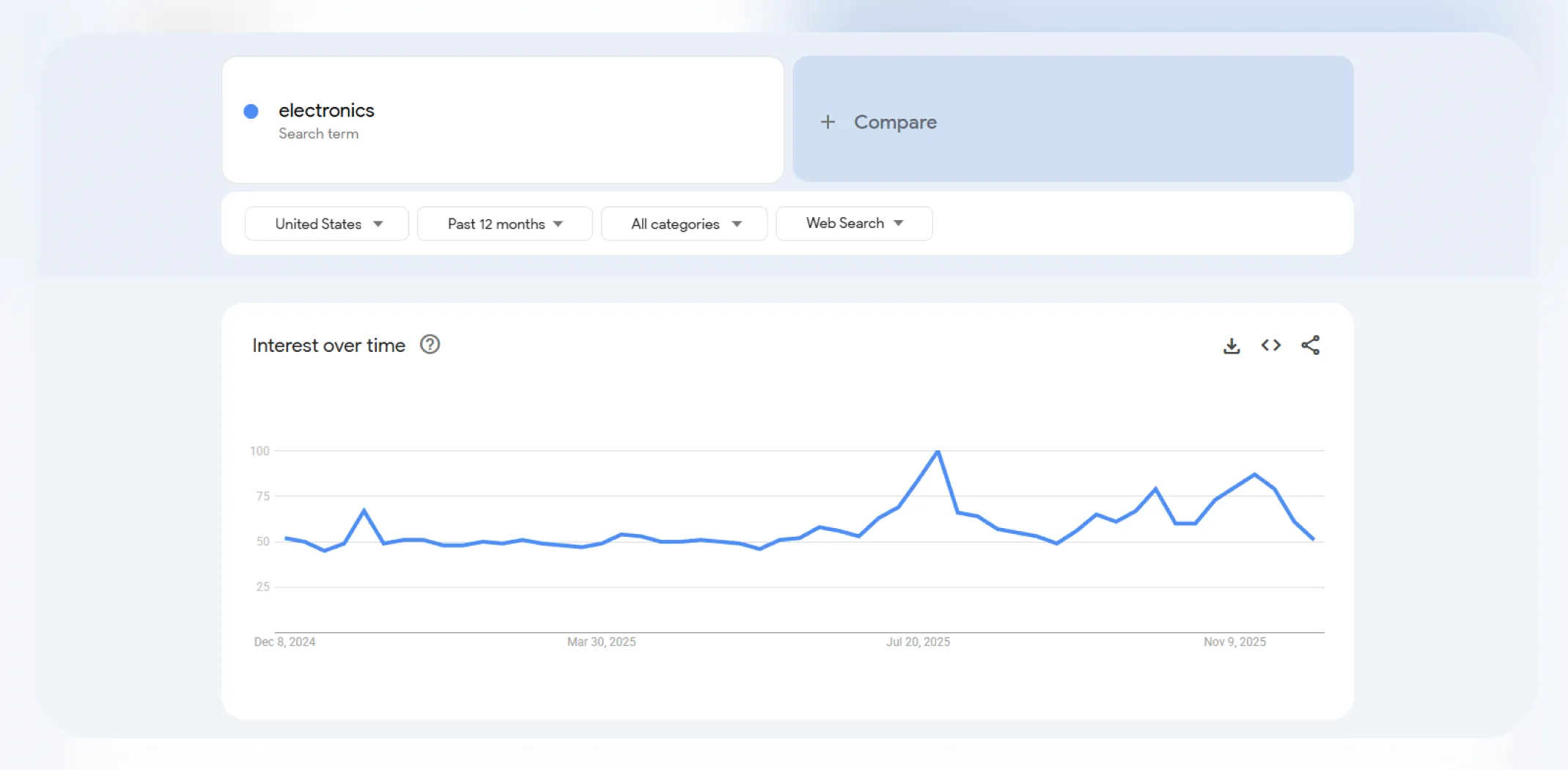 Google Trends interest over time for the term ‘Electronics’ for an article on trending products to sell