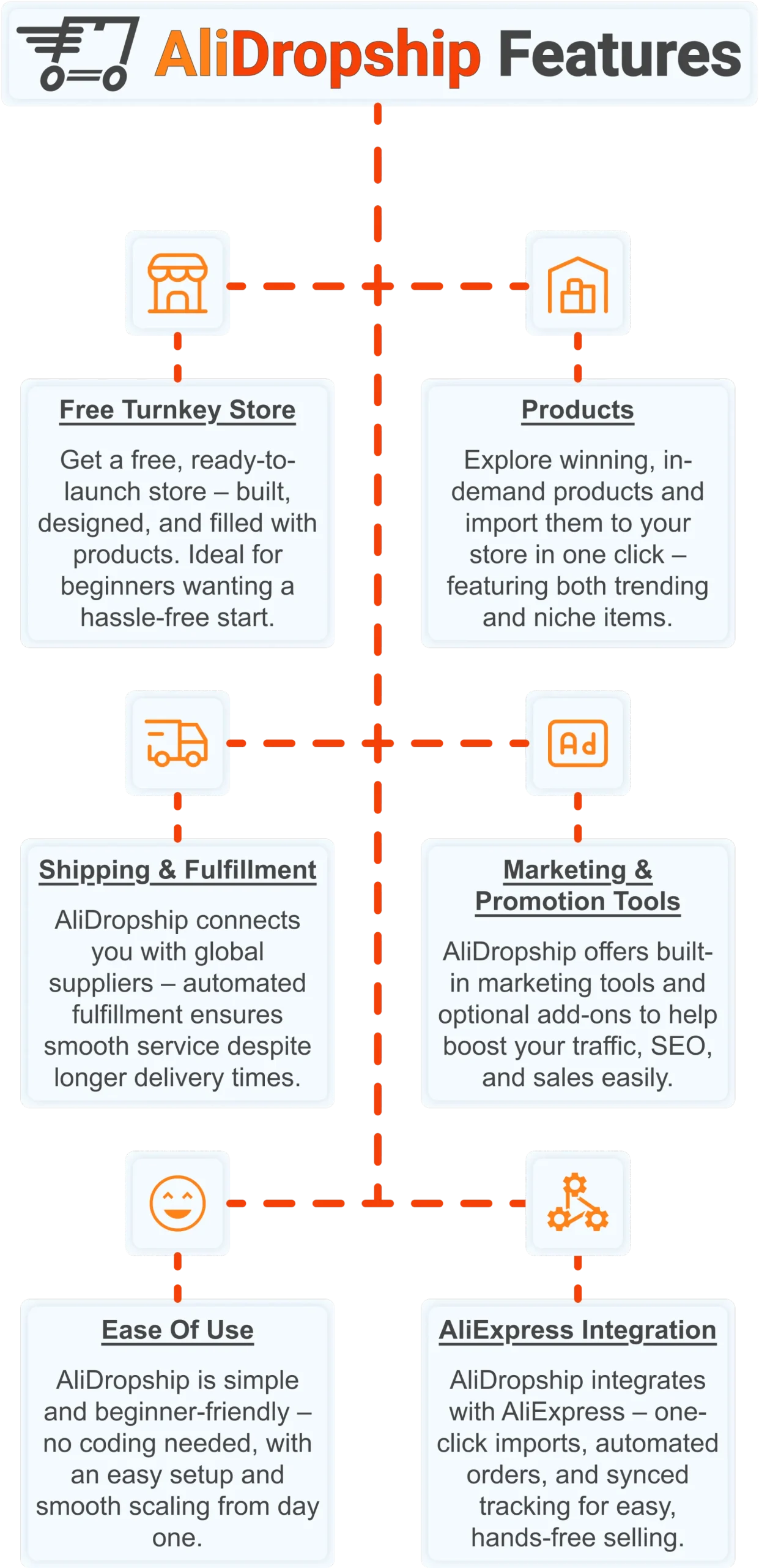 AliDropship infographic showing all platform features for dropshipping beginners comparing AliDropship vs AutoDS.